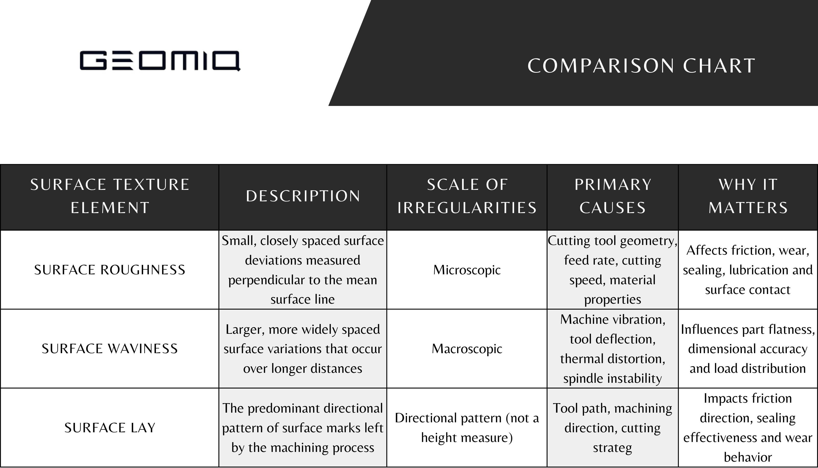 A Geomiq comparison chart detailing three surface texture elements: Surface Roughness, Surface Waviness, and Surface Lay. The table outlines their descriptions, scales (microscopic vs. macroscopic), primary causes (like tool geometry or machine vibration), and their impact on factors like friction, flatness, and sealing.