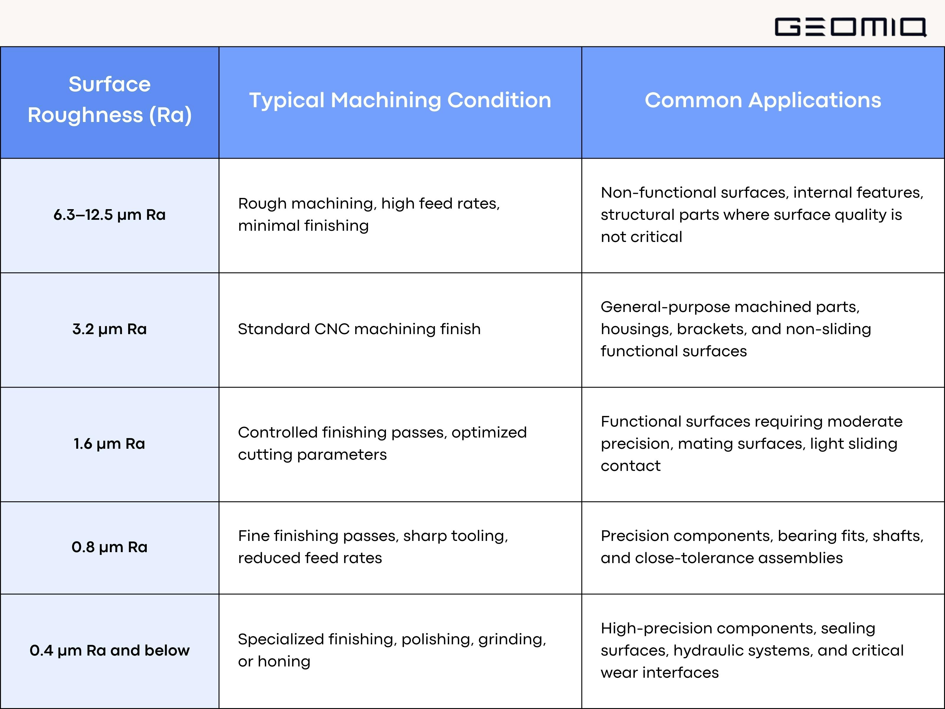 A Geomiq table comparing surface roughness (Ra) values—ranging from 12.5 µm down to below 0.4 µm—with their typical machining conditions and common industrial applications, such as standard CNC finishes or high-precision sealing surfaces.