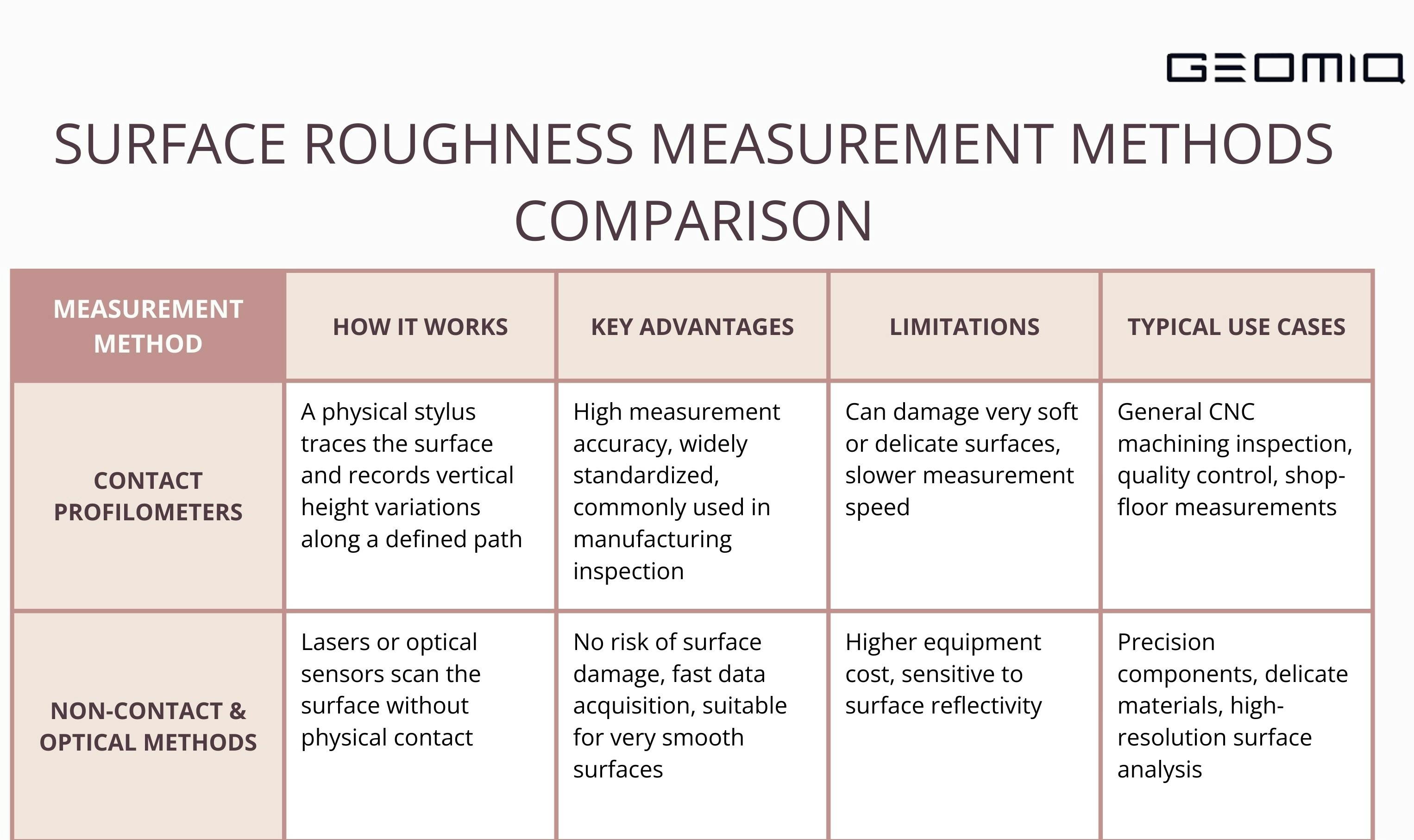 A Geomiq table comparing Contact Profilometers and Non-Contact & Optical Methods for surface roughness measurement. It details their operating principles, advantages like accuracy vs. speed, limitations such as surface damage risk or cost, and typical industrial use cases.