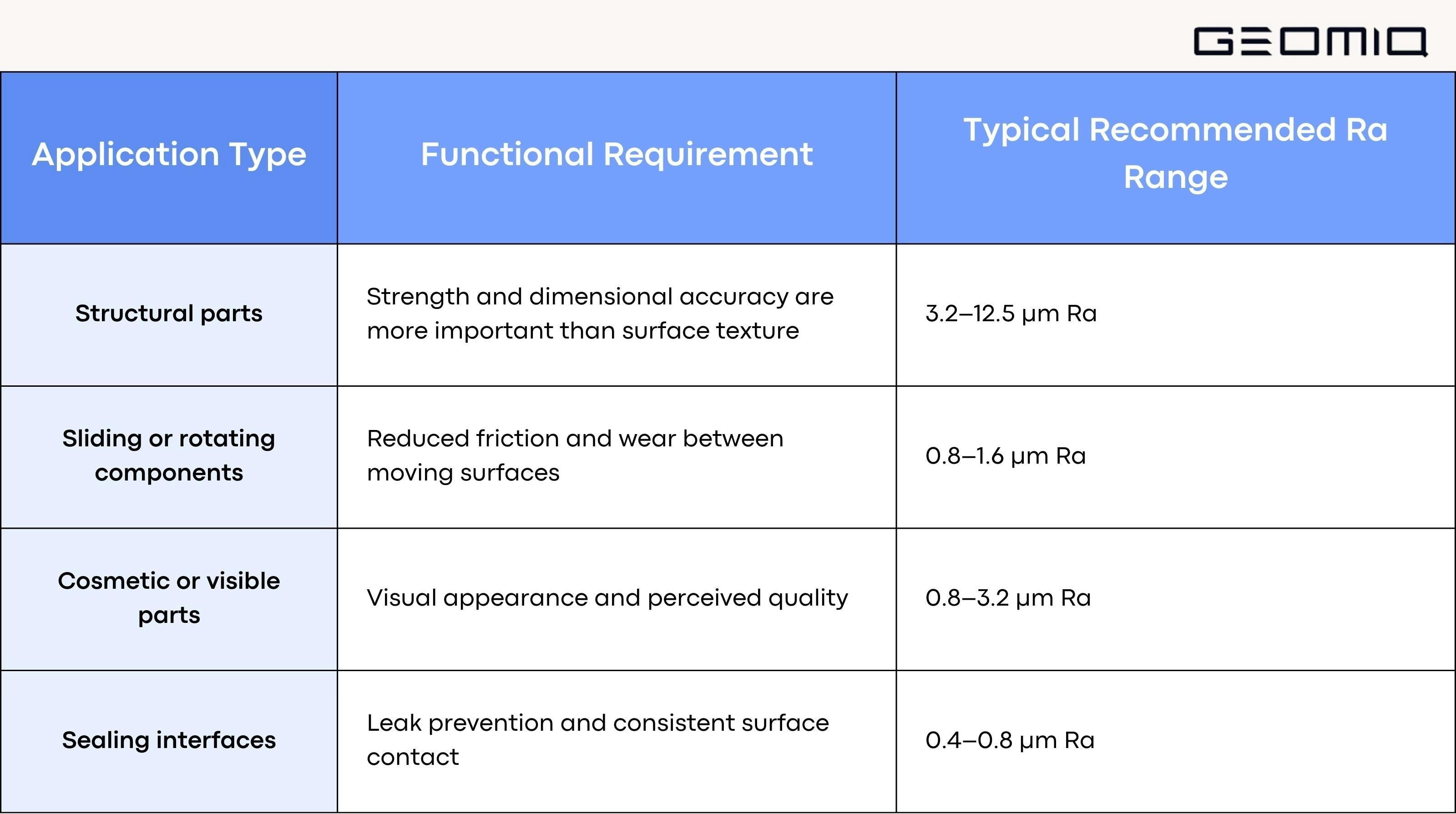 A Geomiq table detailing recommended surface roughness (Ra) ranges for various applications, such as structural, sliding, cosmetic, and sealing parts—based on functional needs like friction reduction or leak prevention.
