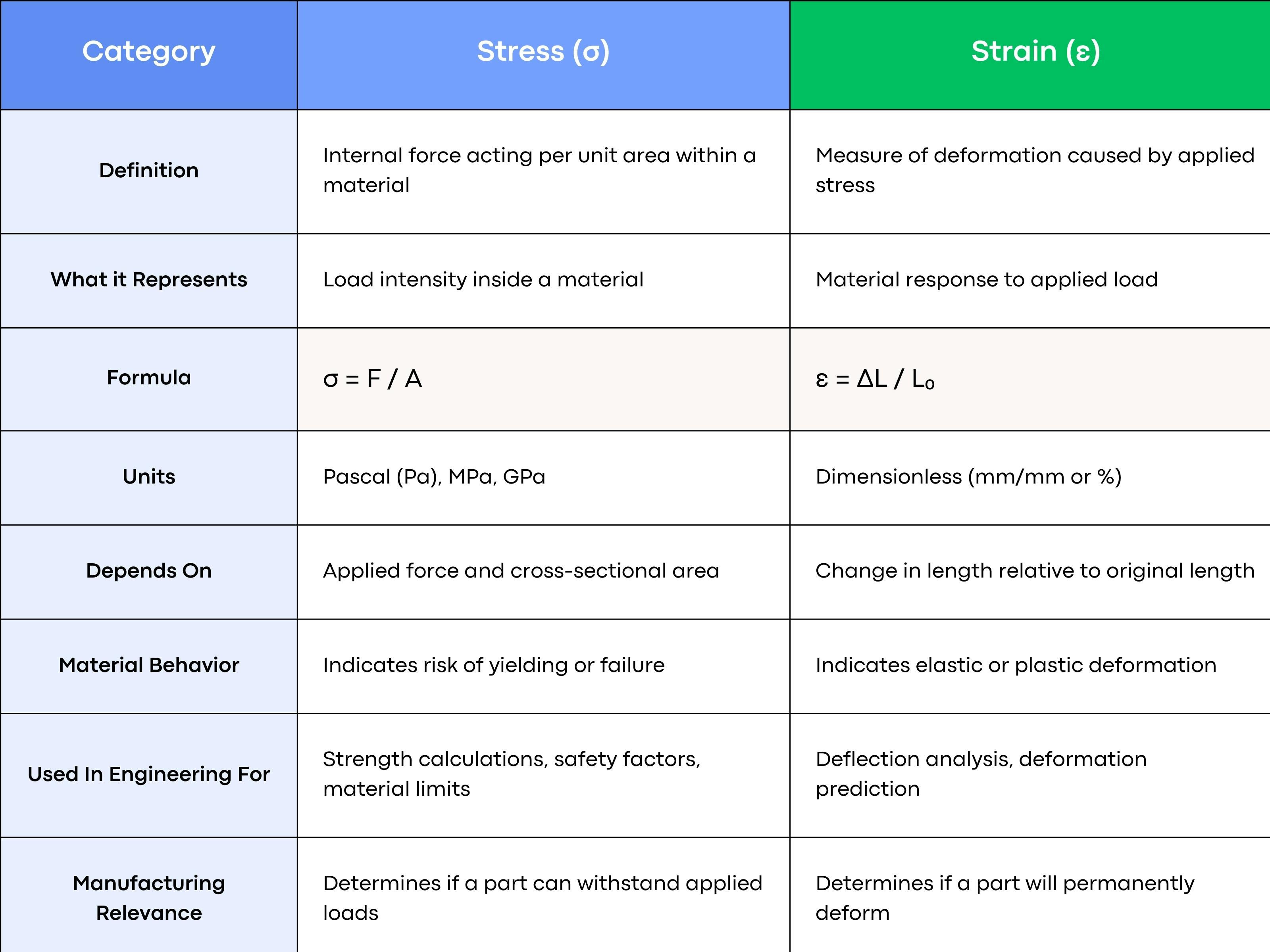 A comparison table between Stress and Strain, detailing their definitions, formulas, units (e.g., Pascals vs. dimensionless), and practical applications in engineering and manufacturing.