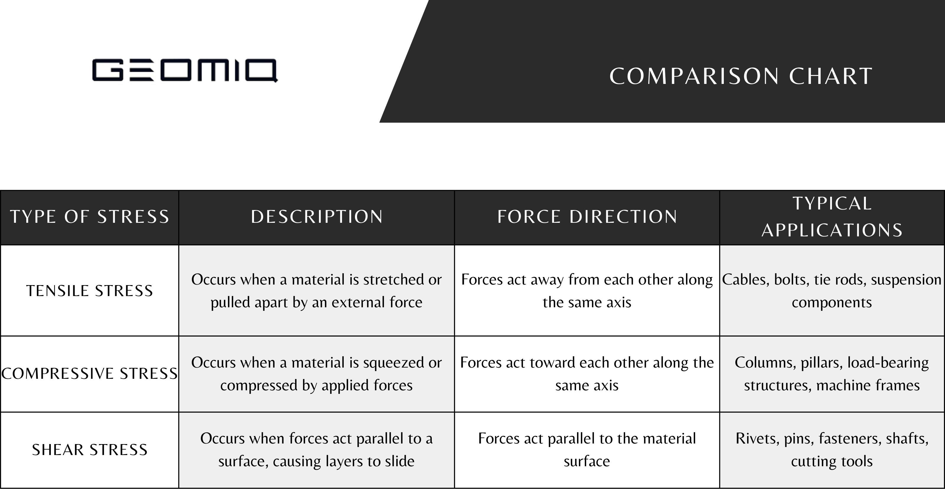 A GEOMIQ comparison chart detailing three types of stress, Tensile, Compressive, and Shear. The table outlines their descriptions (e.g., stretching, squeezing, or sliding), force directions, and typical engineering applications like cables, columns, and rivets.