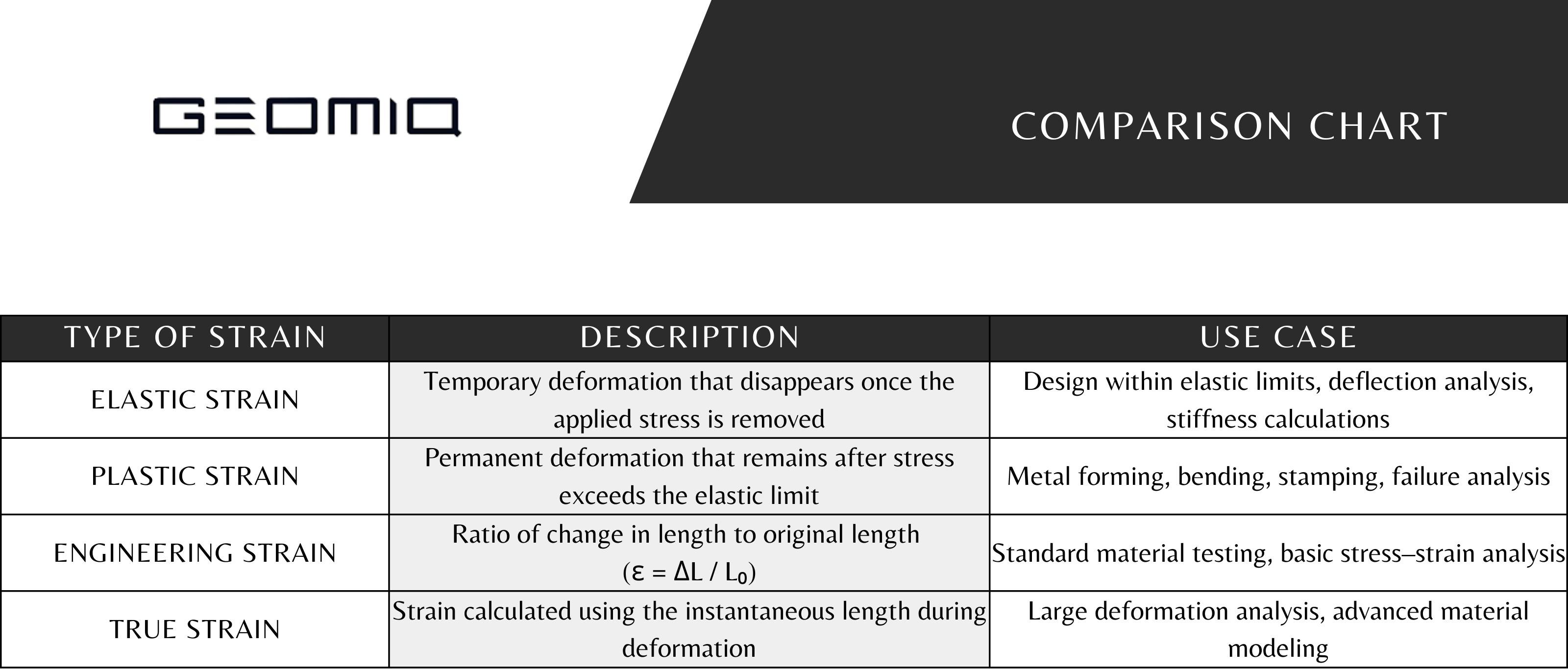 A GEOMIQ comparison chart detailing four types of strain: Elastic, Plastic, Engineering, and True Strain. The table provides descriptions for each, distinguishing between temporary and permanent deformation, and lists typical industrial use cases like metal forming, material testing, and advanced modeling.