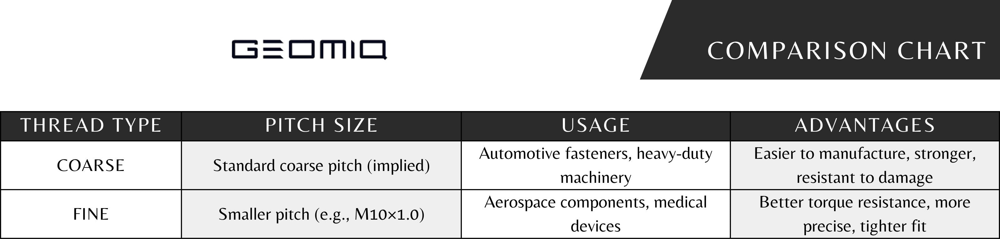 Geomiq comparison chart detailing the pitch size, usage, and advantages of coarse versus fine threads