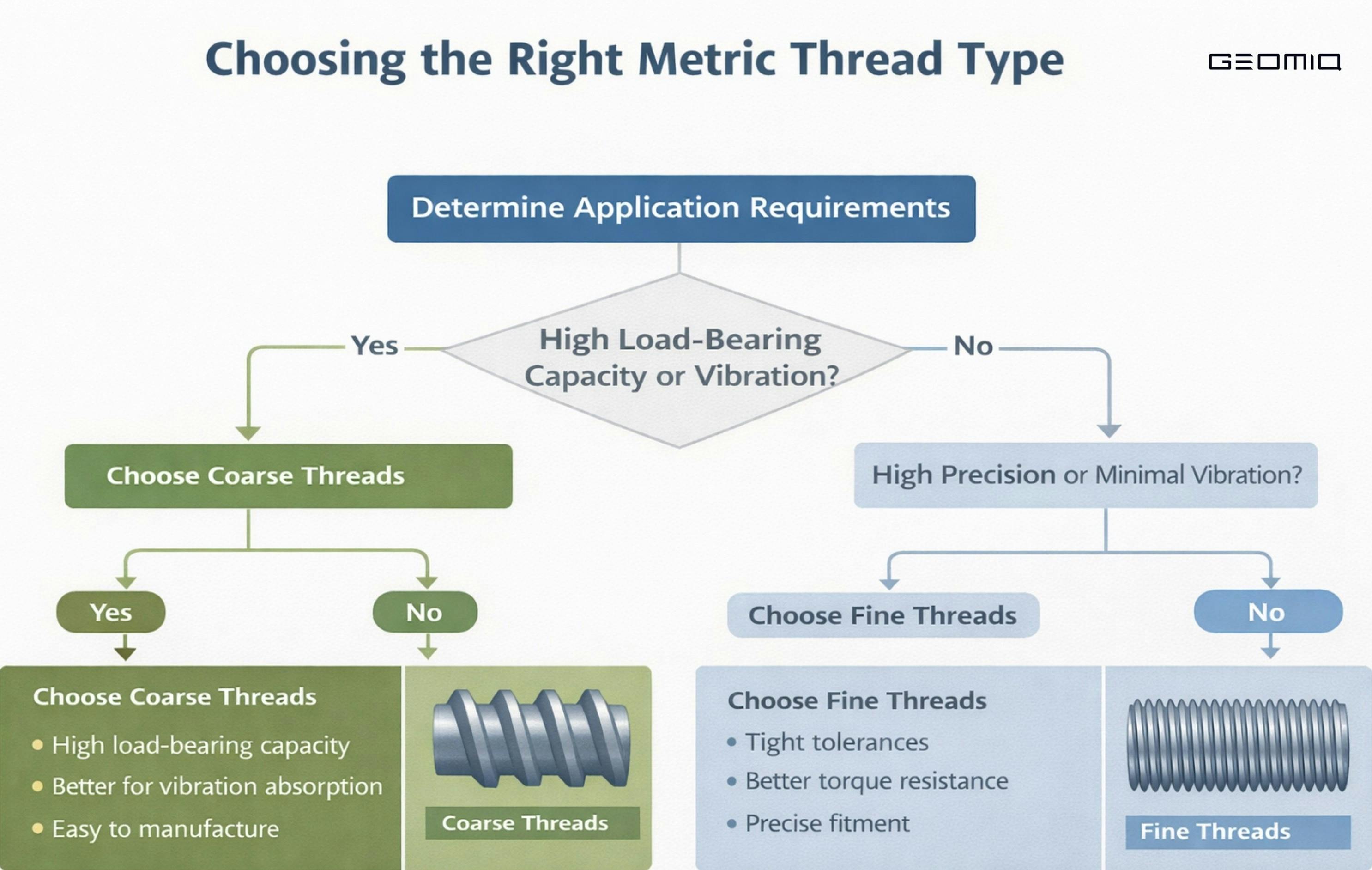 Flowchart: Choose coarse threads for high load or vibration, choose fine threads for high precision and tight tolerances.