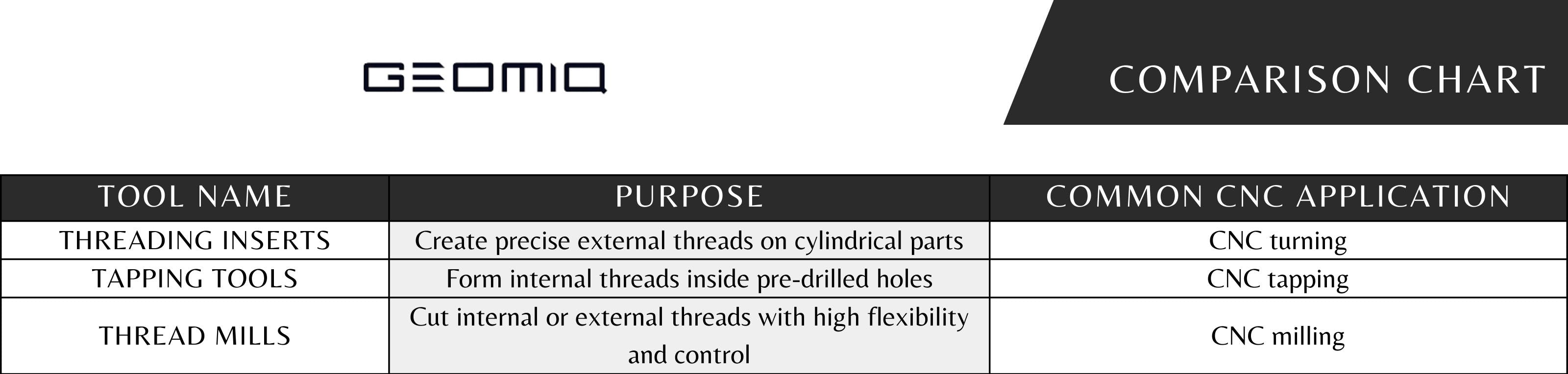 Geomiq comparison chart detailing the purpose and CNC applications of threading inserts, tapping tools and thread mills.