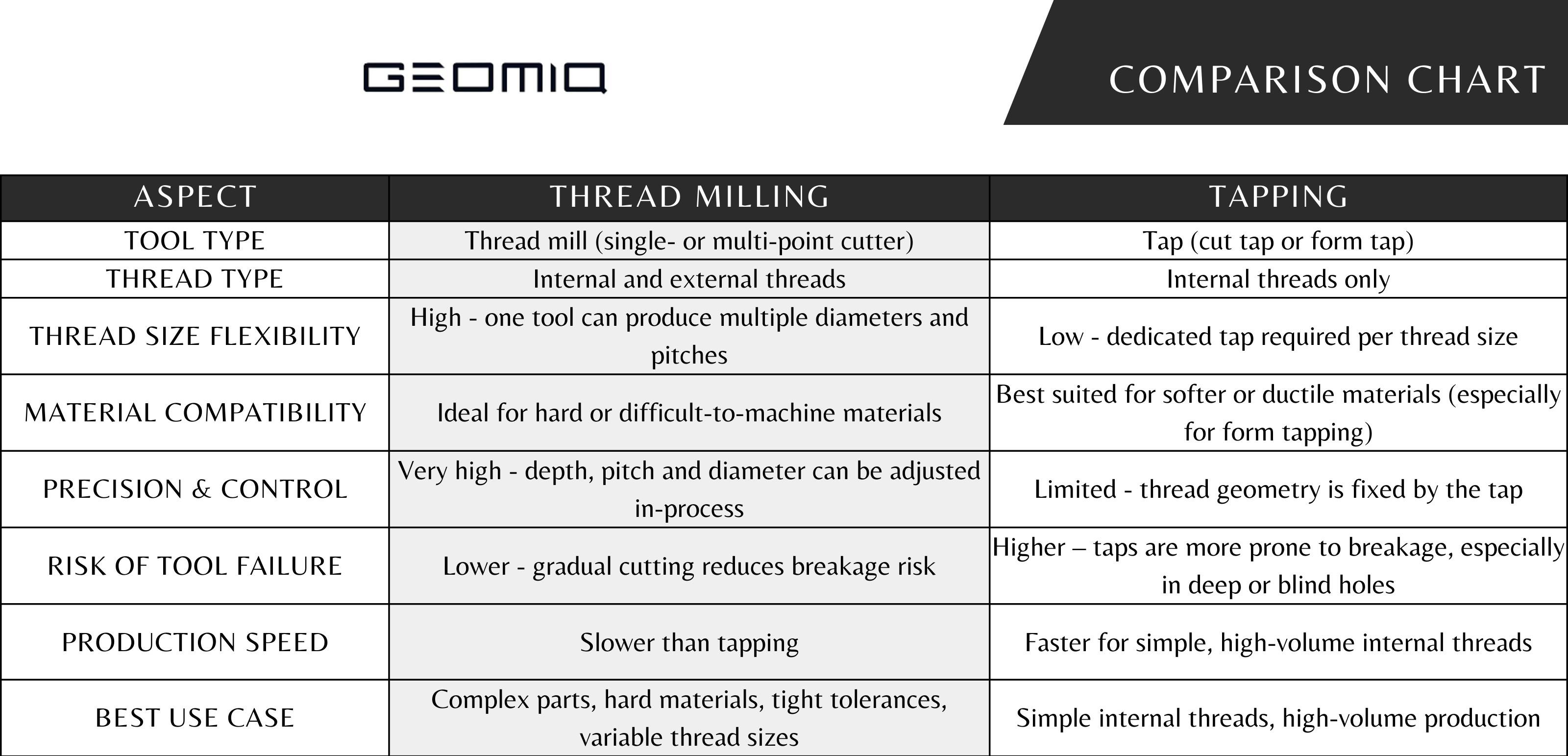 GEOMIQ comparison chart detailing the technical and performance differences between thread milling and tapping.