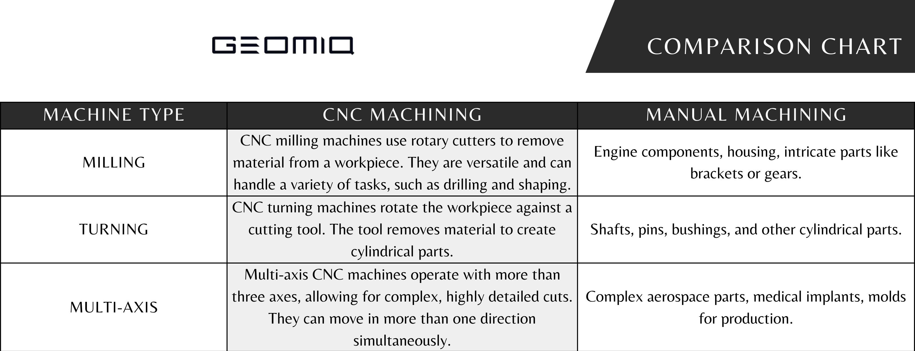 Geomiq comparison chart detailing CNC and manual machining for milling, turning, and multi-axis machine types.