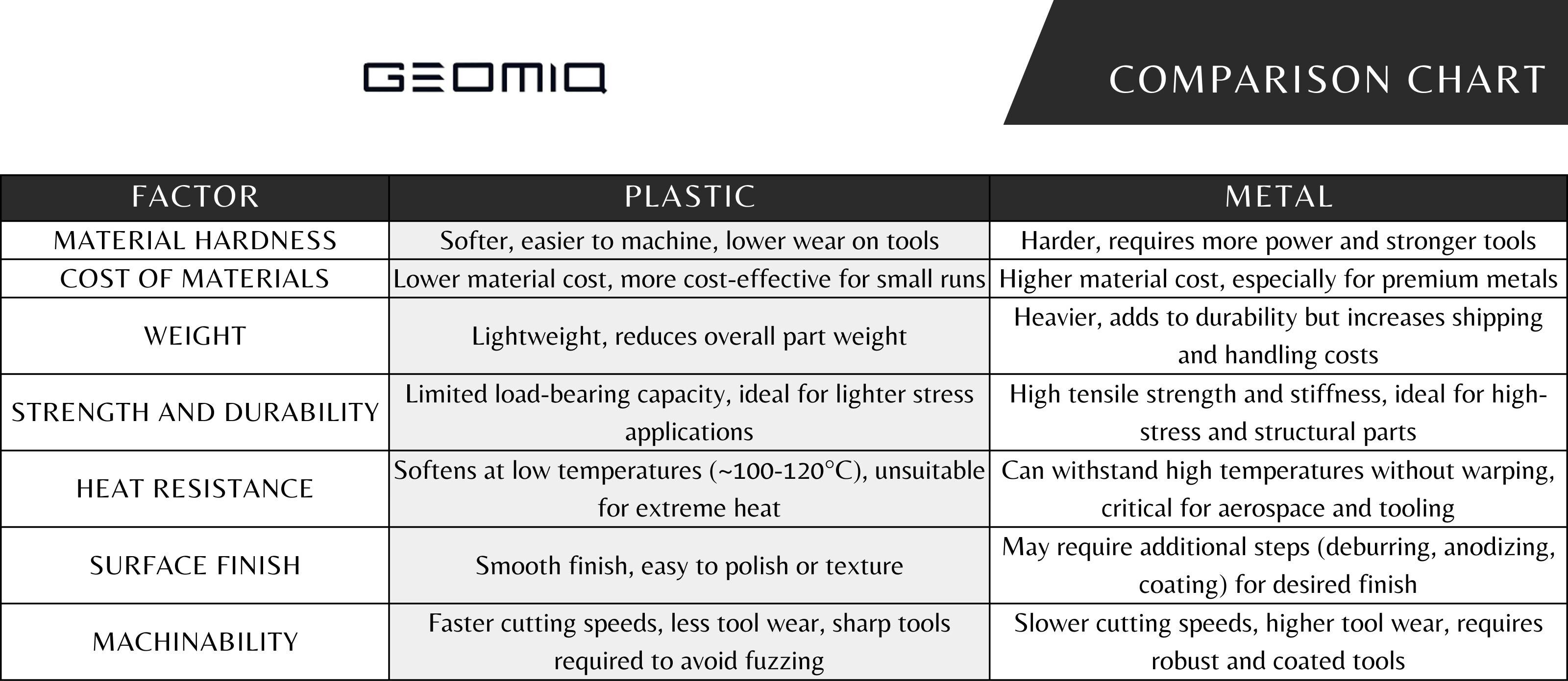 Plastic vs Metal CNC machining comparison chart by Geomiq.
