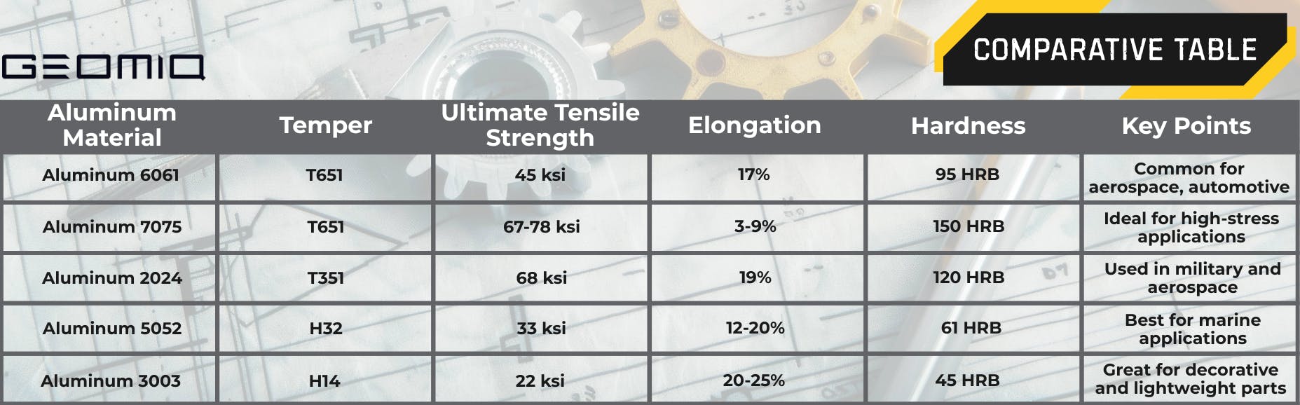 Aluminum material comparison