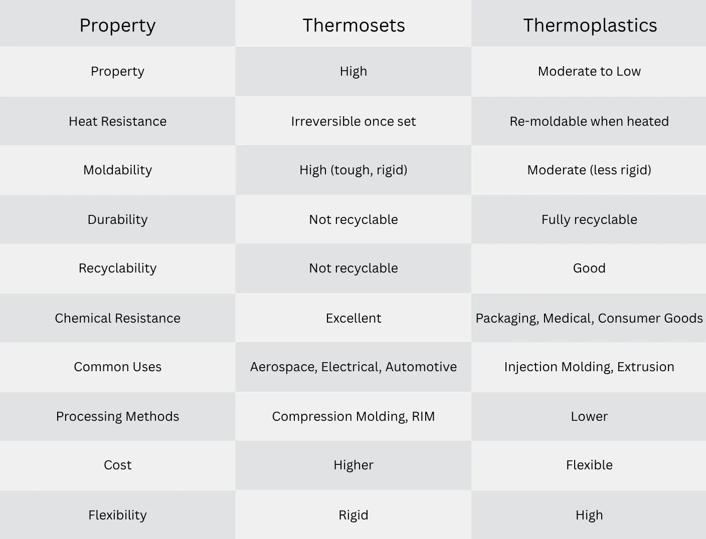 Thermoset vs Thermoplastic Properties Table
