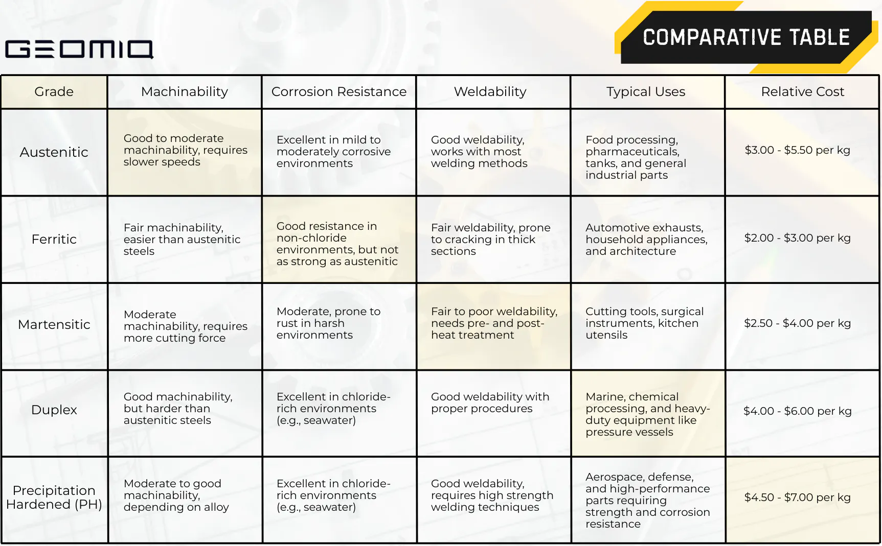 Comerative table stainless steel