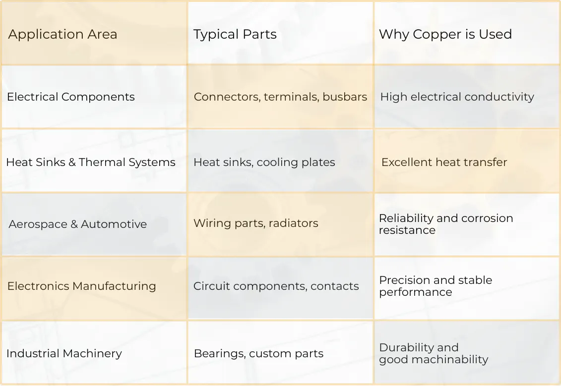 copper applications area