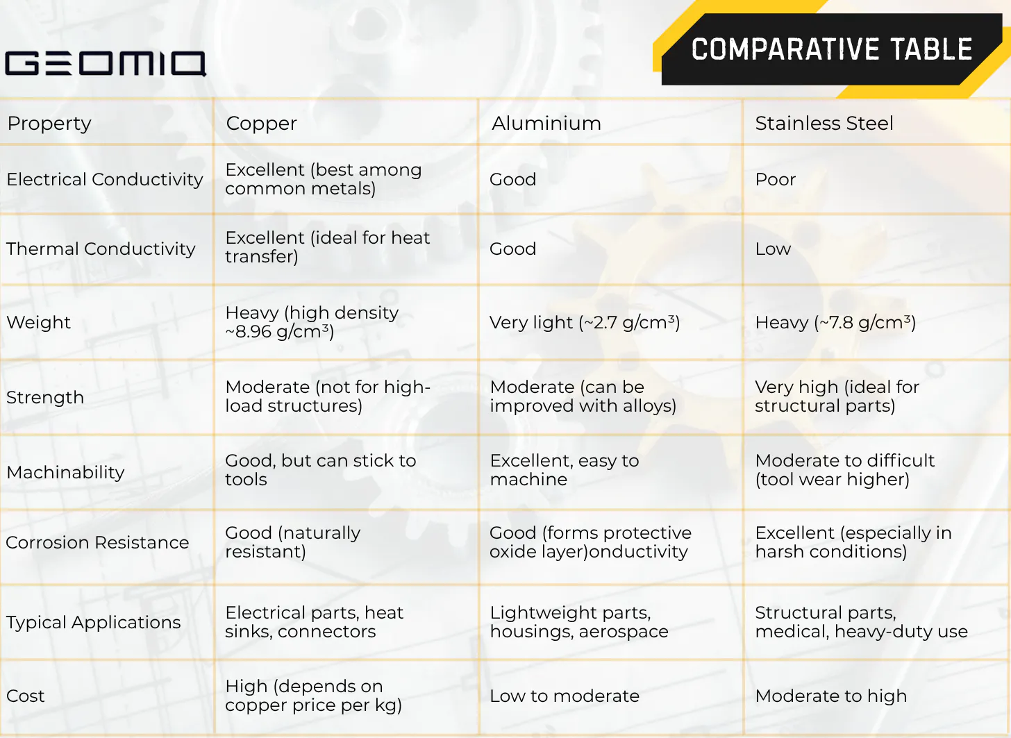 comparative table copper vs aluminium