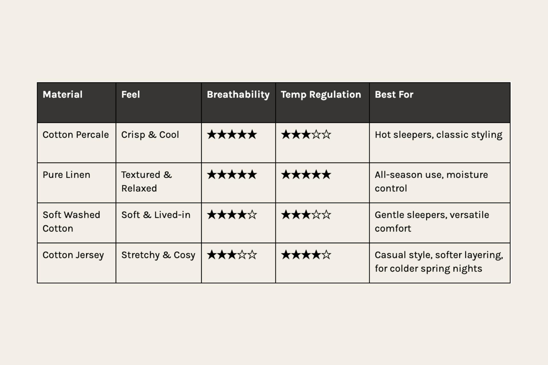 Bed Linen Fabrics Comparison Chart
