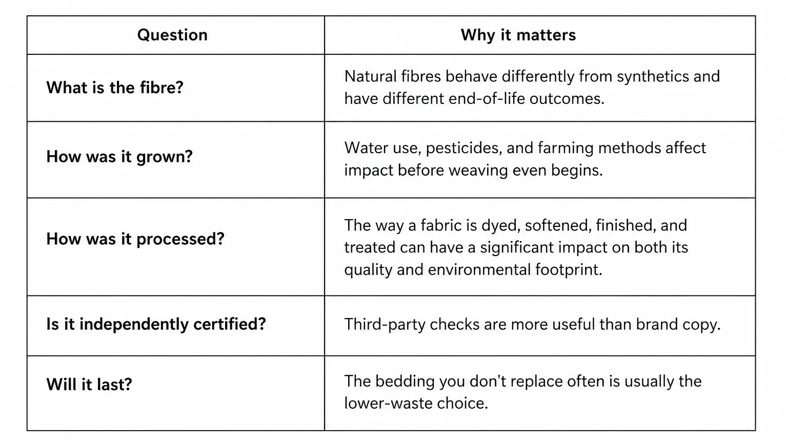 table show most important q about bedding sustainable