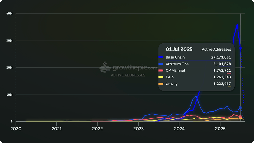 A chart showing Base far outpaces Ethereum mainnet and other L2s in user activity