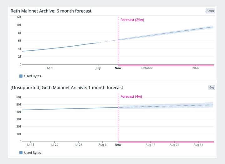 The chart comparing disk usage of Reth and Geth archive Base node clients