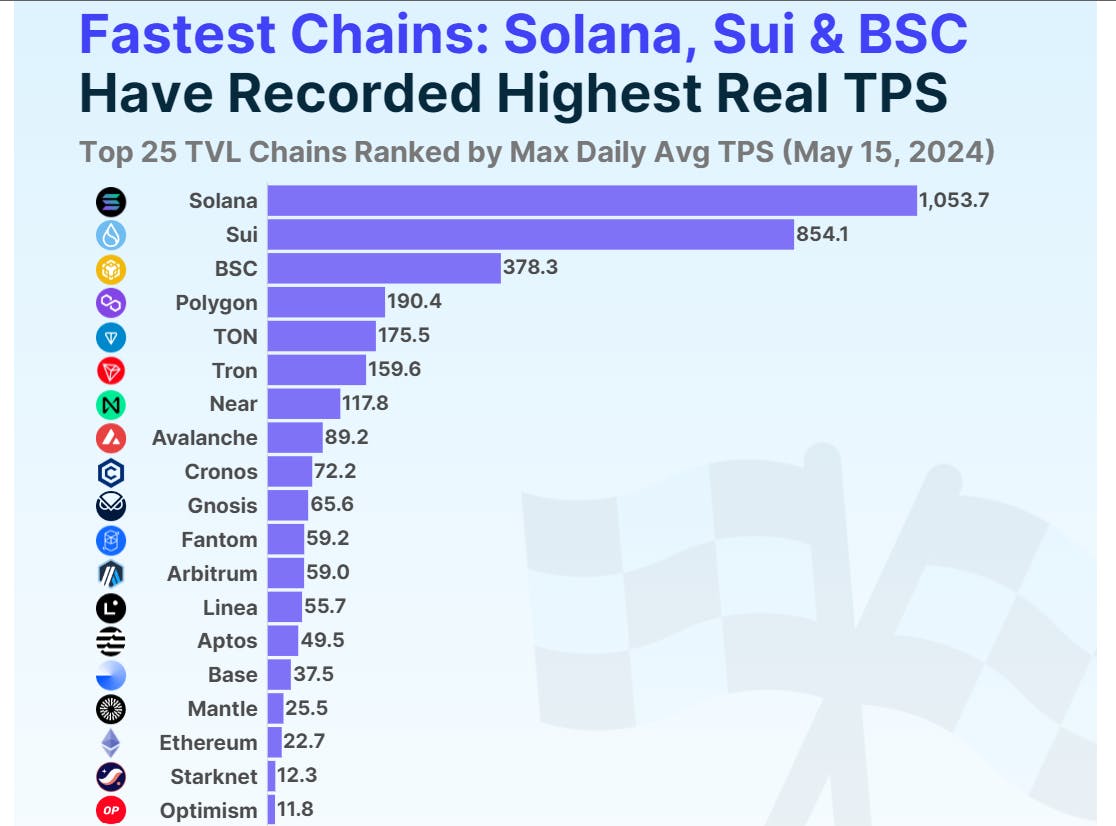 Fastest chain Solana