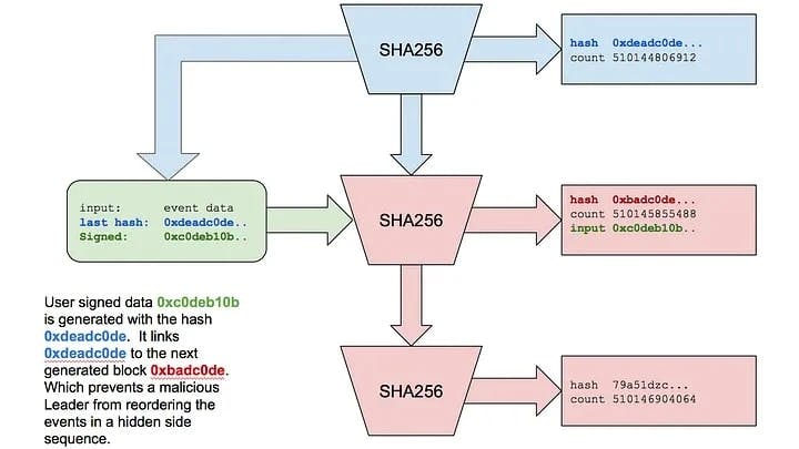 Solana PoH consensus hash generation model