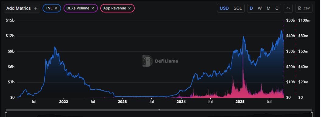 Solana performance 2025 DefiLlama