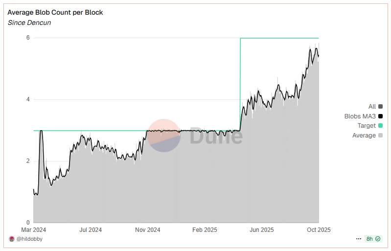 Dune Analytics graph of blob counts per Ethereum block
