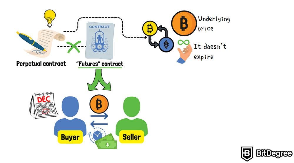 A scheme showing how the perp contract records asset's spot price between the buyer and seller