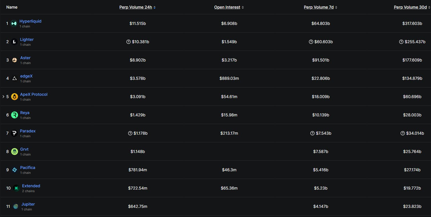 The DefiLlama list of the most active perp DEXs