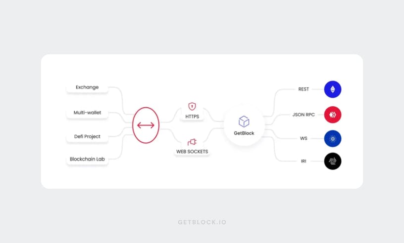 Scheme of RPC provider GetBlock