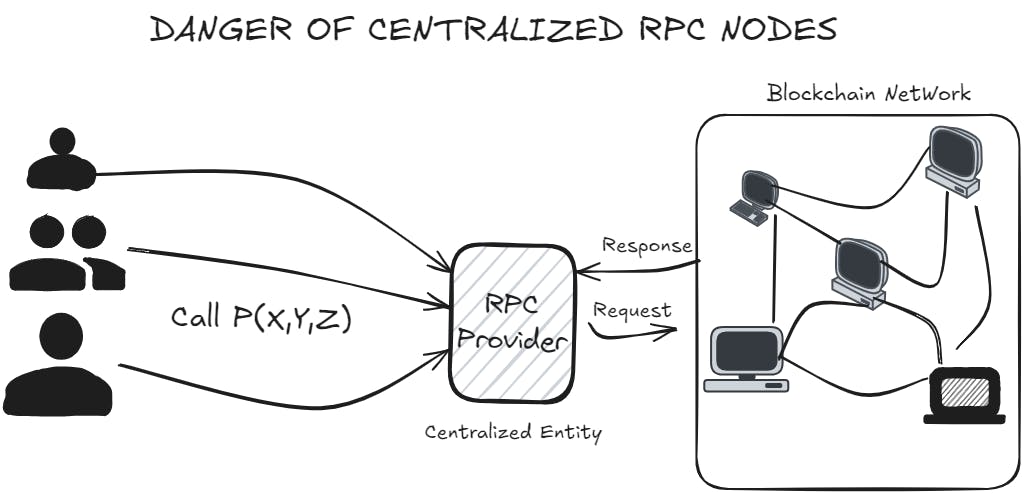 Danger of centralization scheme