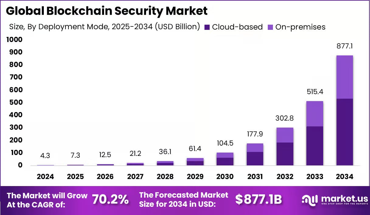 Global blockchain security market growth prediction