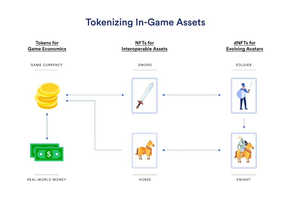 In-game assets tokenization