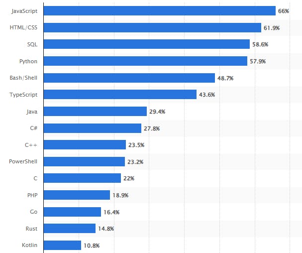 Programming languages usage Statista