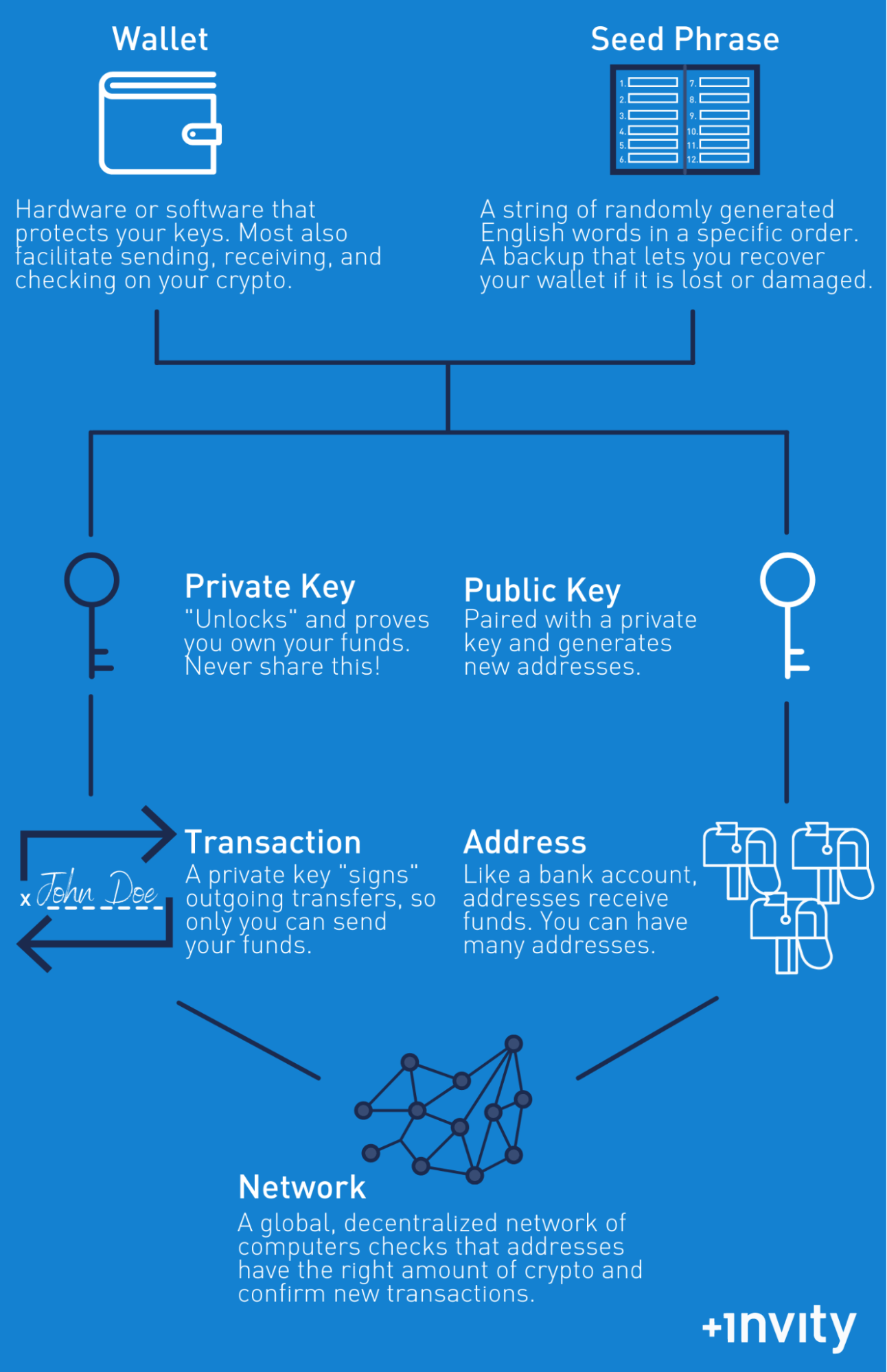Web3 wallet work principles: a scheme