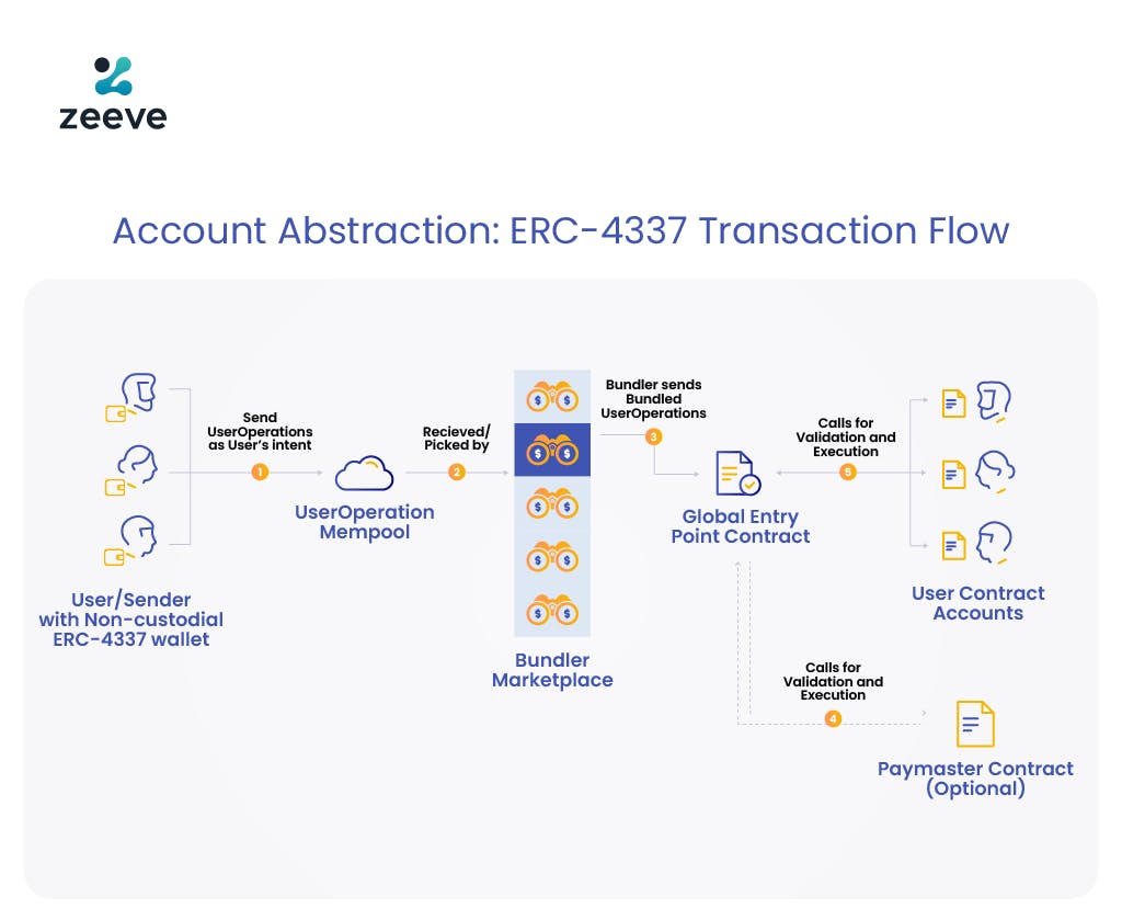 Account abstraction smart contract working scheme