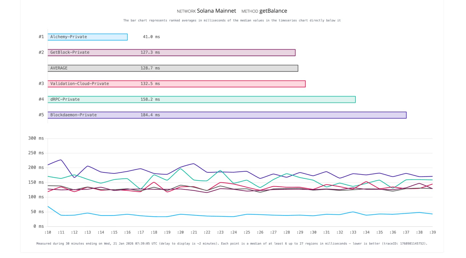 Top 5 Solana RPC providers based on latency