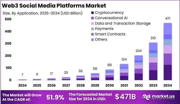 Web3 social platform market prediction