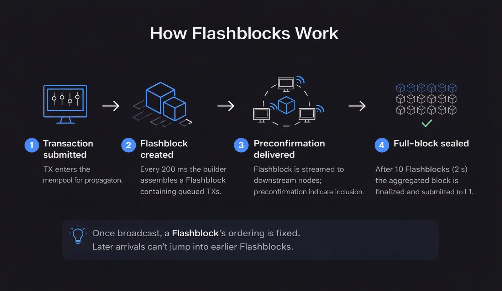 How Base Flashblocks work