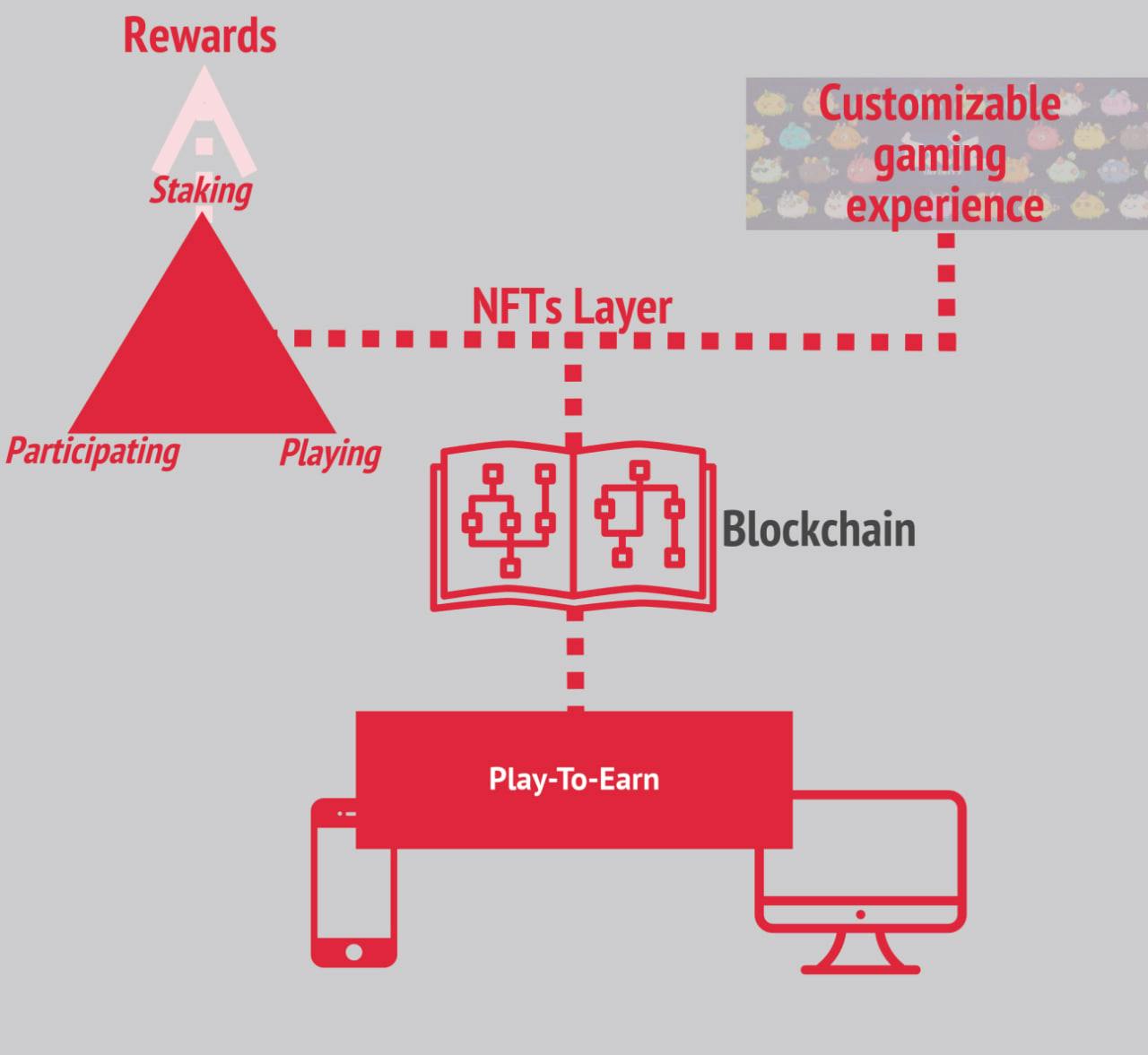 Infographics showing the P2E games earning layer