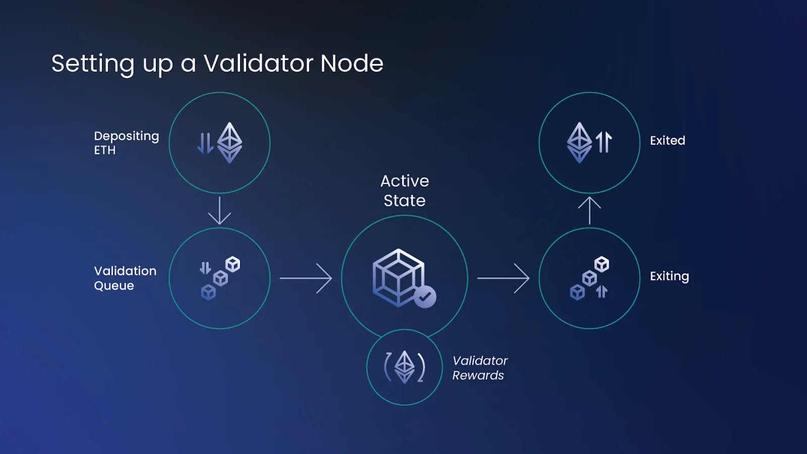 Ethereum nod setup scheme
