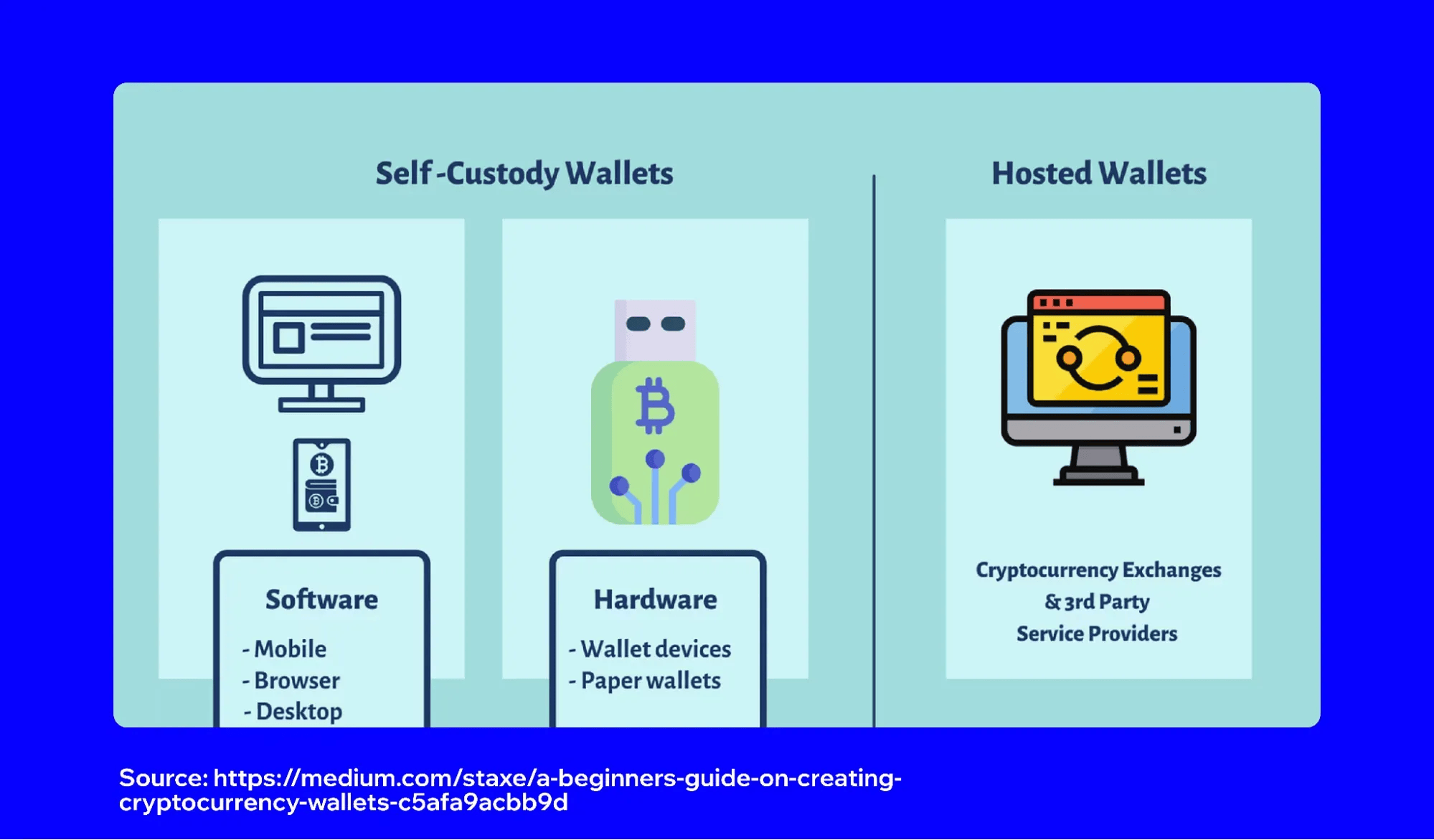 Self-custody vs. hosted/custodial wallets