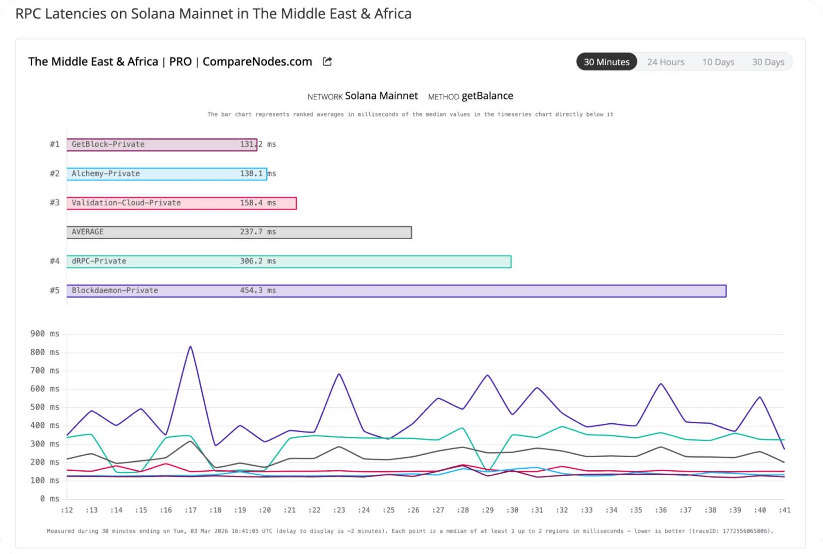 Solana RPC provider latencies across MEA