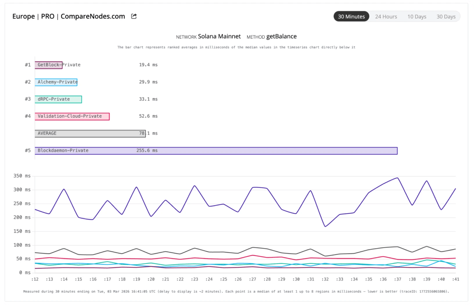 Solana RPC node latencies across top providers