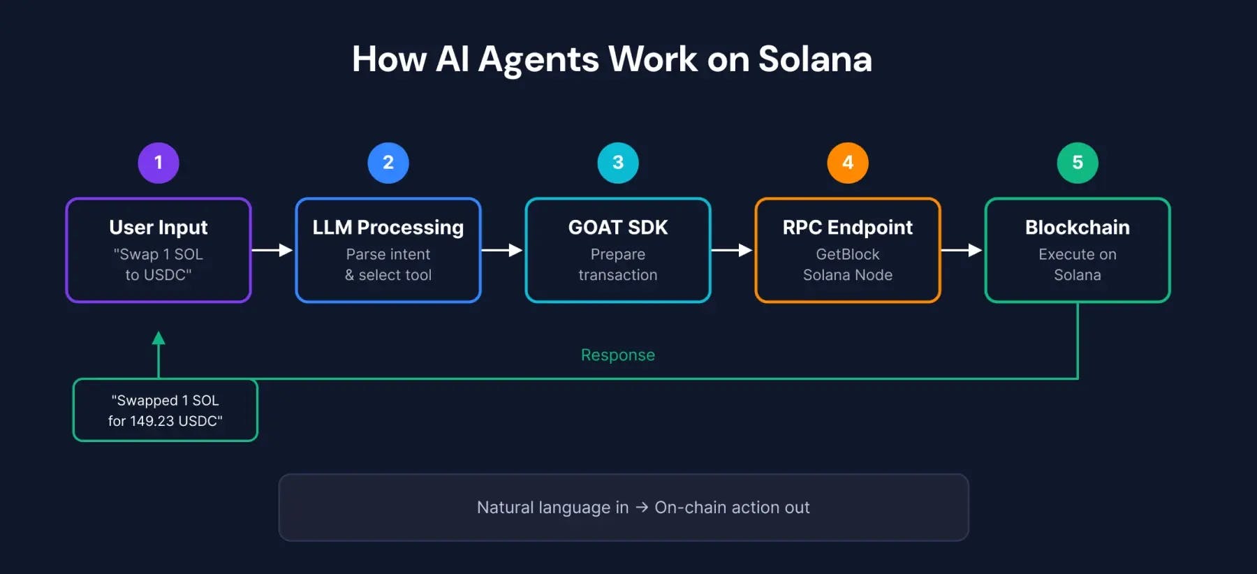 how AI agents work on Solana