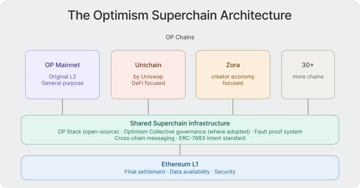 Optimism Superchain design