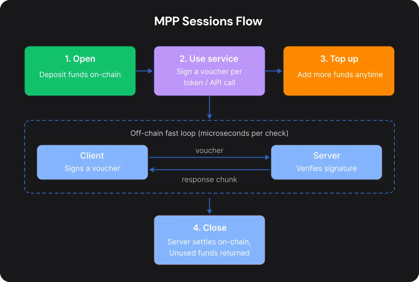 How sessions work in MPP (Machine Payments Protocol)