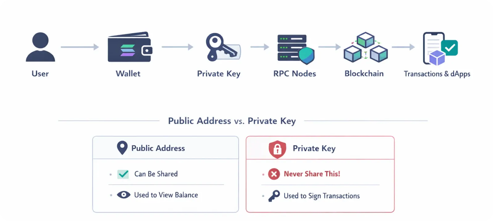 SOL wallets overview