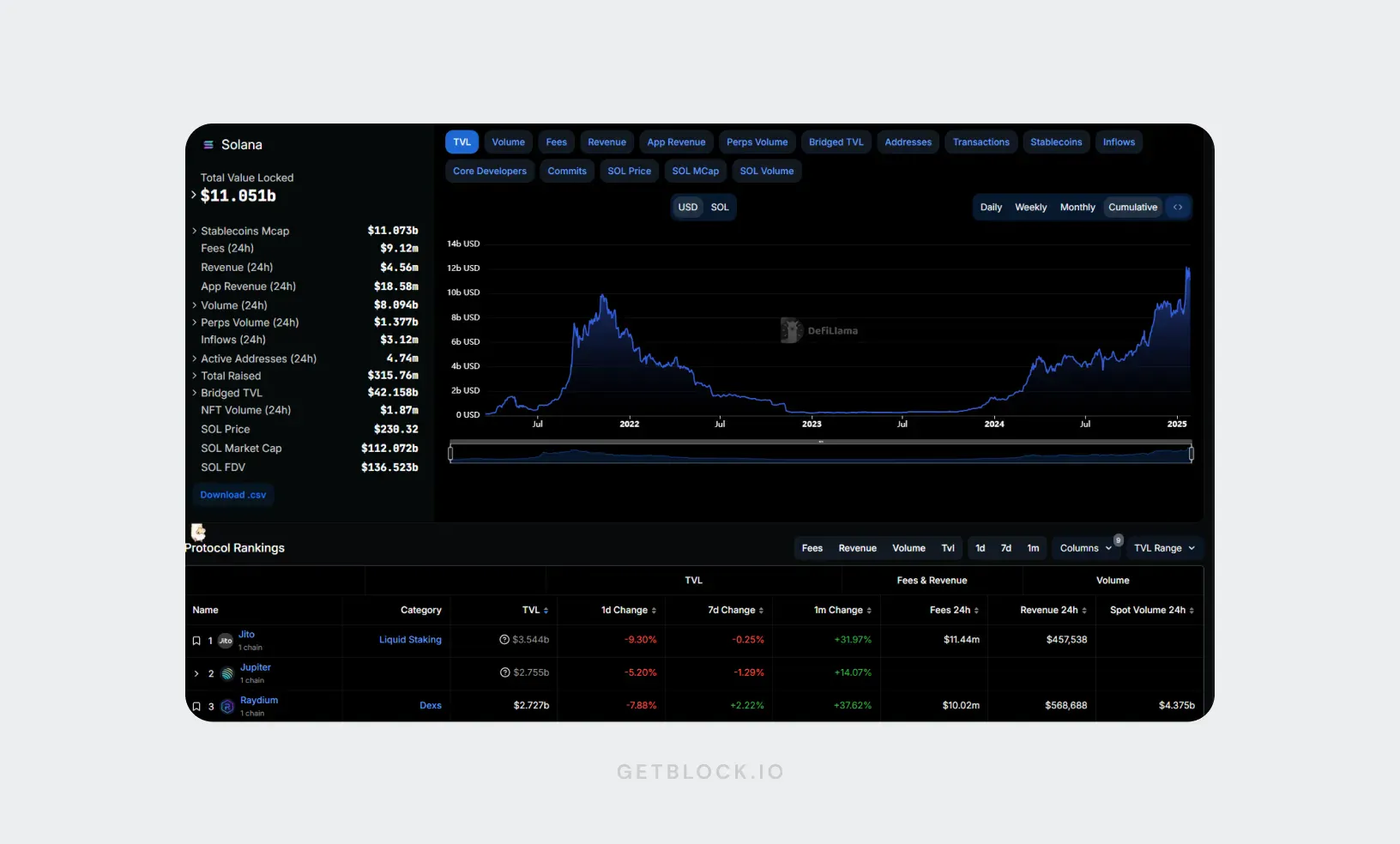 The DefiLlama interface of Solana instruments, showing its financial performance with Jupiter, Jito, and Raydium