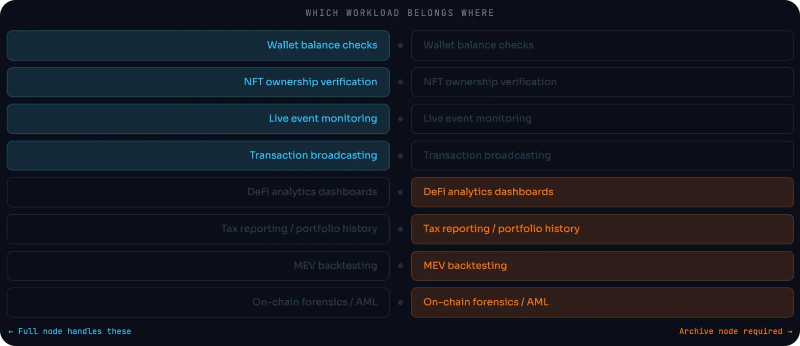 Use cases requiring Ethereum archive node vs full RPC node 