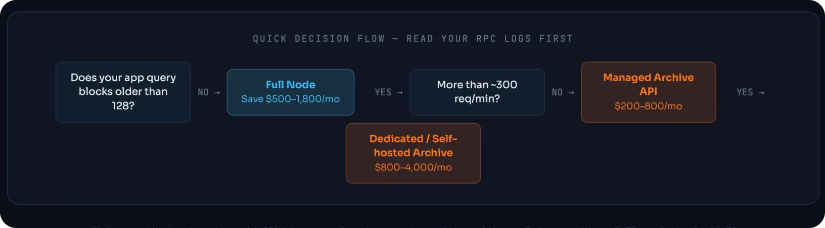 guide for deciding between a full node, managed archive API, or self-hosted archive node based on historical block access and request volume